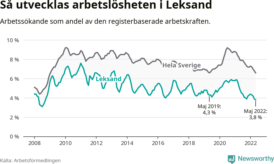 Graf: Arbetslöshet i Leksands kommun